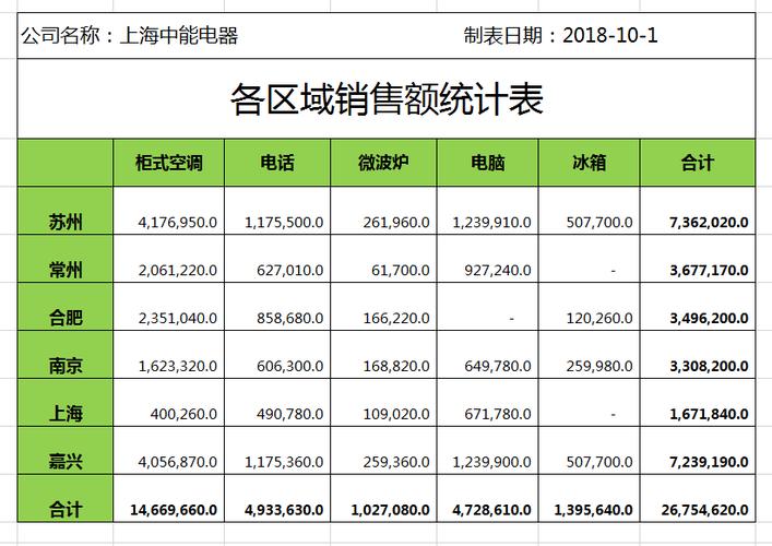 excel统计每月平均销售额缩略图