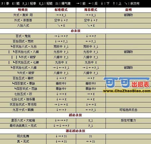 拳皇97火神草稚京出招表缩略图