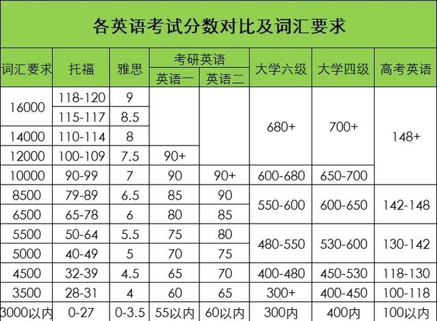 英语四六级和雅思哪个含金量高图标