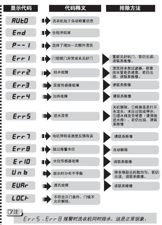 海尔滚筒洗衣机常见故障及解决方法缩略图