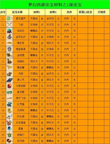 梦幻一级法宝有哪些缩略图