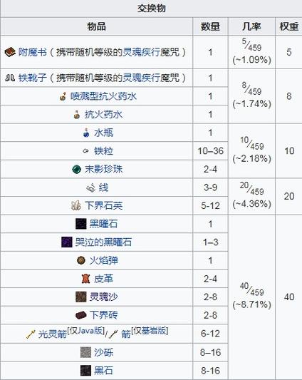 猪灵交易物品一览表图标