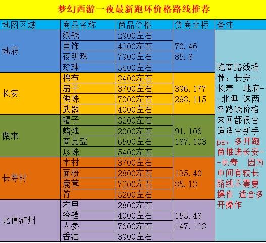 梦幻西游跑商最快游戏截图