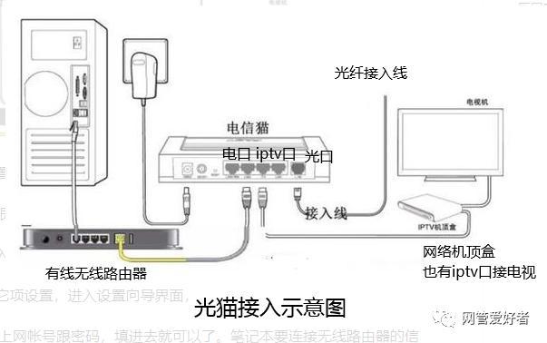 广电光猫和电视机顶盒怎么连接线缩略图