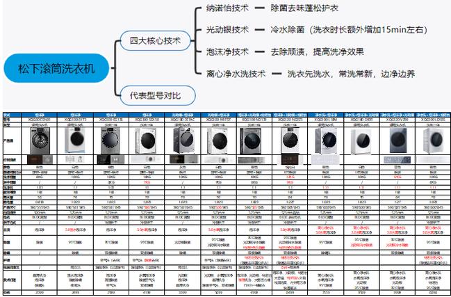 松下滚筒洗衣机图片