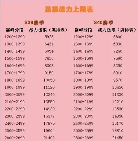 赛季初战力会掉多少图标