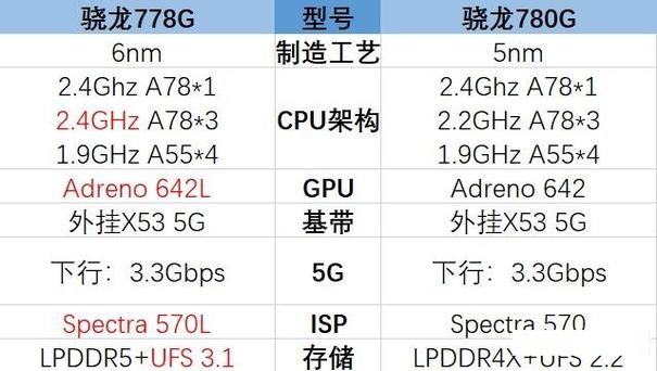 高通骁龙778g相当于骁龙多少图标