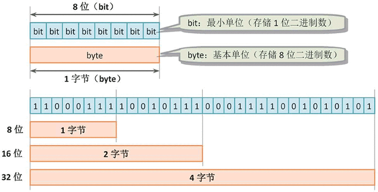db是几个字节