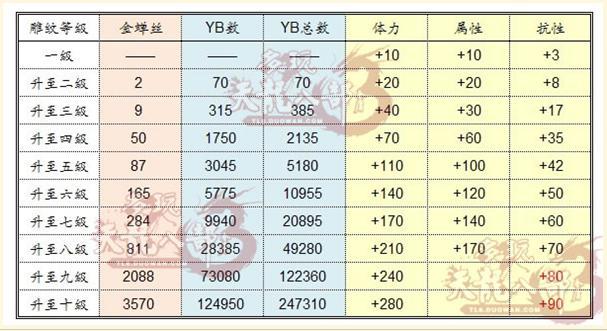 天龙升级到90需要心法多少级游戏截图