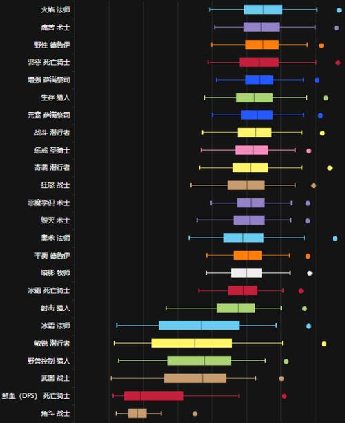 魔兽世界dps排行榜网站游戏截图