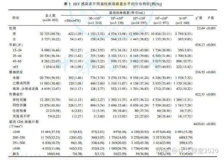 艾滋病毒载量为0能活几年缩略图
