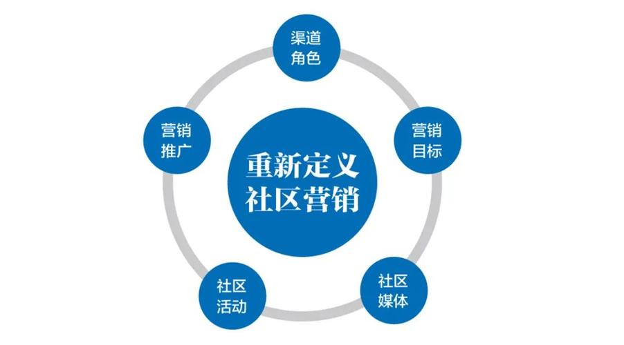 社区群营销缩略图
