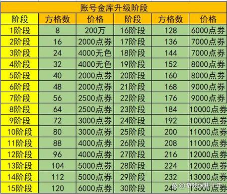 dnf账号金库升级需要什么材料图标