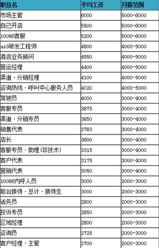 辽宁移动人均工资缩略图