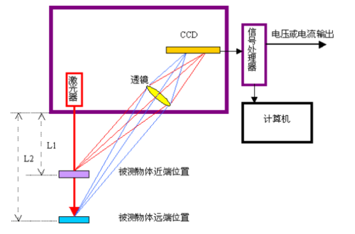 激光位移传感器的工作原理缩略图