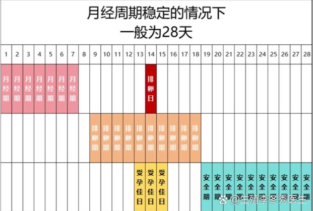 月经干净后2-3天同房会怀孕吗图标