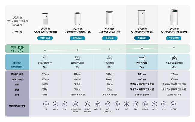 华为空气净化器使用方法缩略图