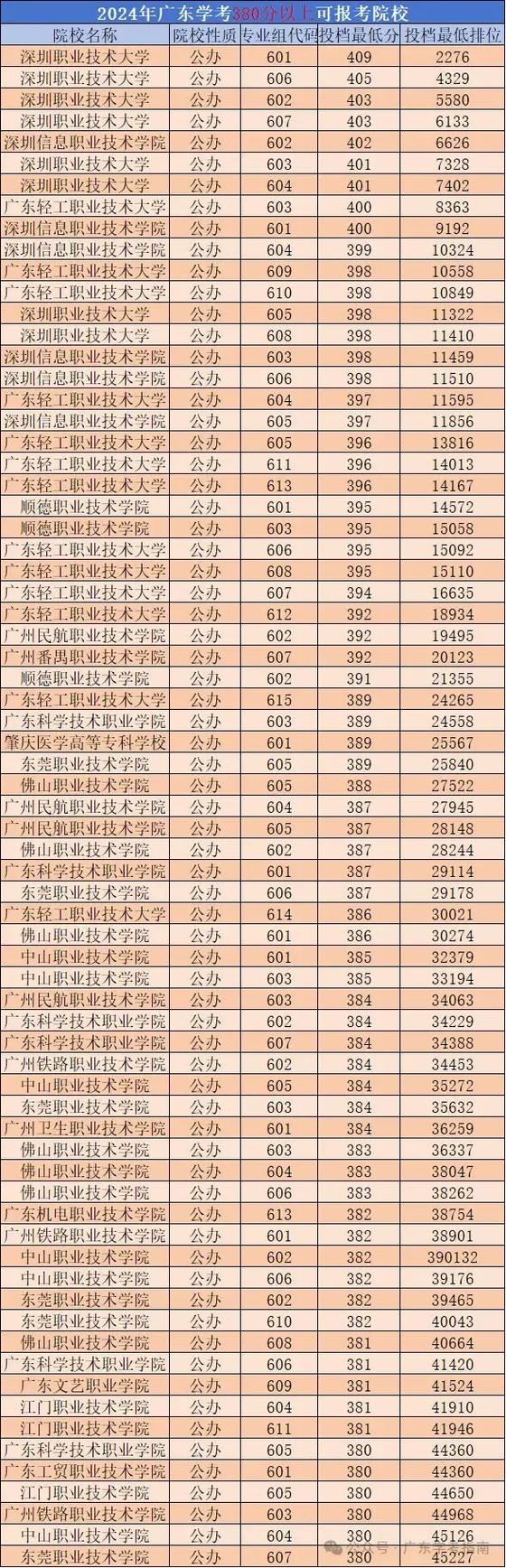 广东春季高考可以报考哪些学校游戏截图