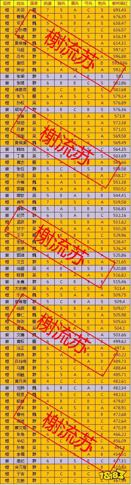 三国志战略版最佳全紫将搭配游戏截图