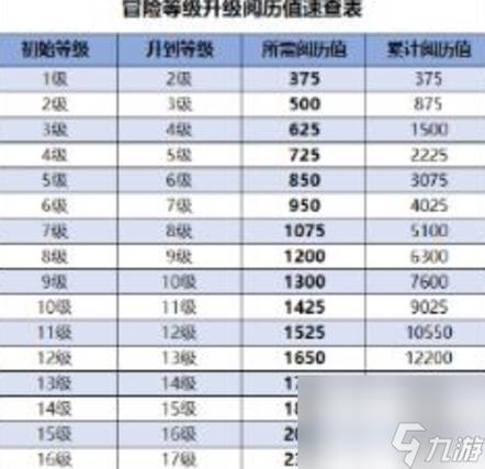 冒险岛等级与经验对照表1游戏截图