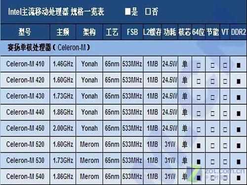 赛扬e3400可以用什么cpu代替图标