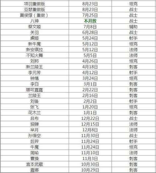 王者荣耀商城中如何查看上线英雄时间顺序缩略图