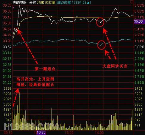 分时图上的1234567图标