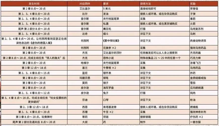 荒野大镖客2营地物品需求位置大全缩略图