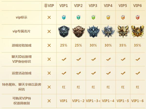 穿越火线会员成长值查询游戏截图