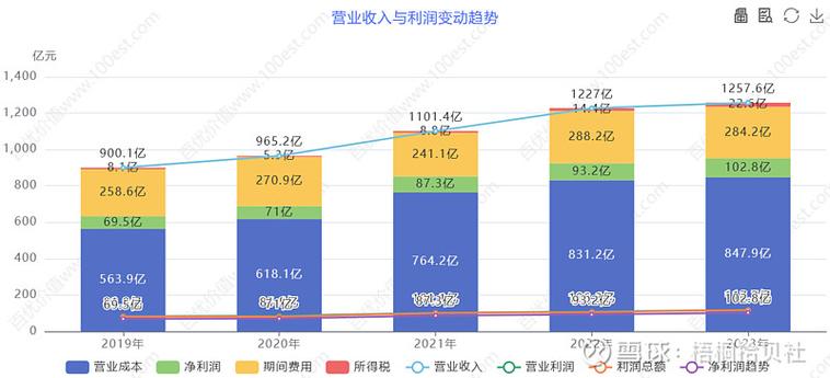 利润表不显示本月数
