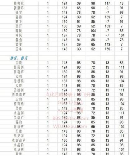 问道手游精怪点化羽化成长表
