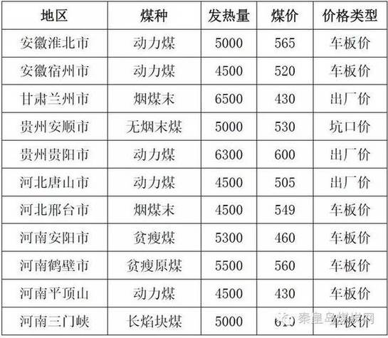 全国的煤炭价格哪里查缩略图