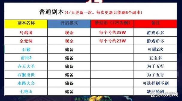 梦幻西游冲新区赚钱攻略图标