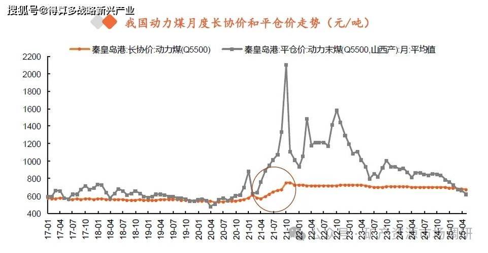 中国煤炭价格走势图缩略图