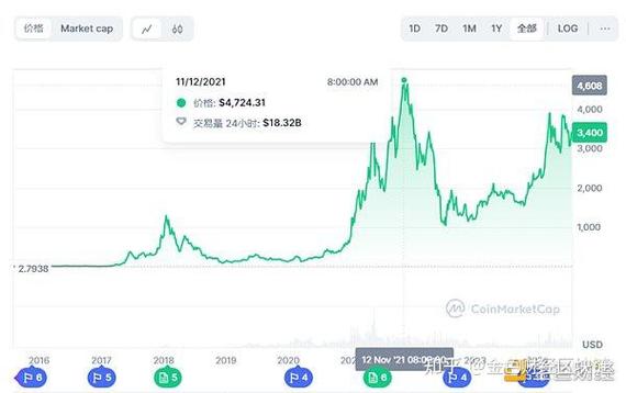 以太坊的历史最高价和最低价图标