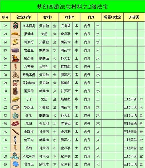 梦幻西游1级法宝满层多少经验缩略图