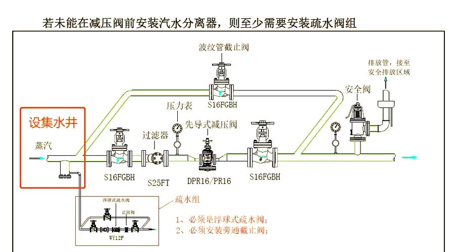 蒸汽管道上减压阀的安装要求缩略图