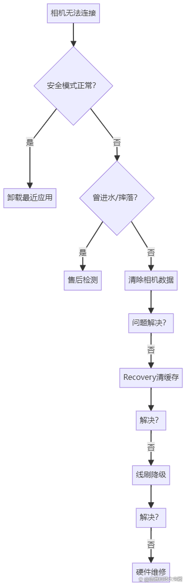 小米6相机故障无法连接到相机图标
