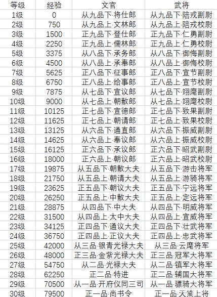 梦幻官职品级一览表图缩略图