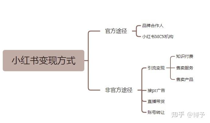 小红书定位运营方法