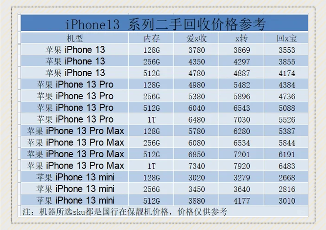 苹果13回收多少钱128g缩略图