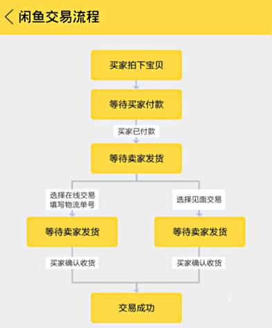 闲鱼卖出去东西的退货流程图标