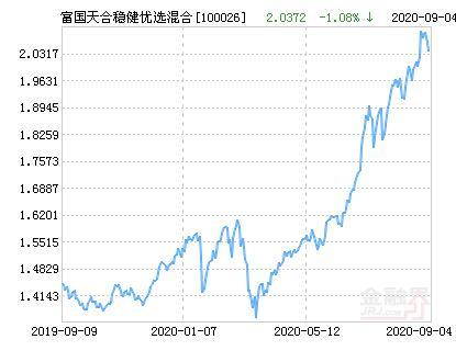 富国天合基金净值查询今日价格缩略图
