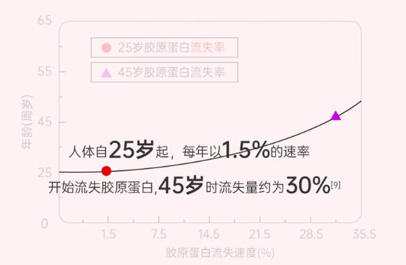 国肽胶原蛋白肽的作用与功效缩略图