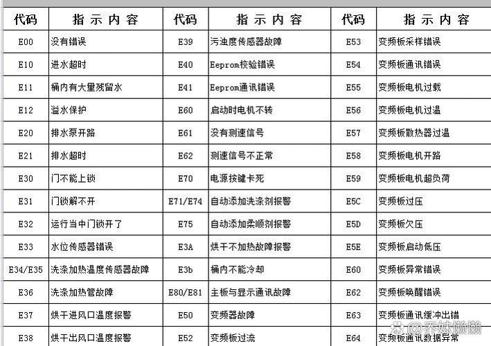洗衣机常见故障及排除方法缩略图