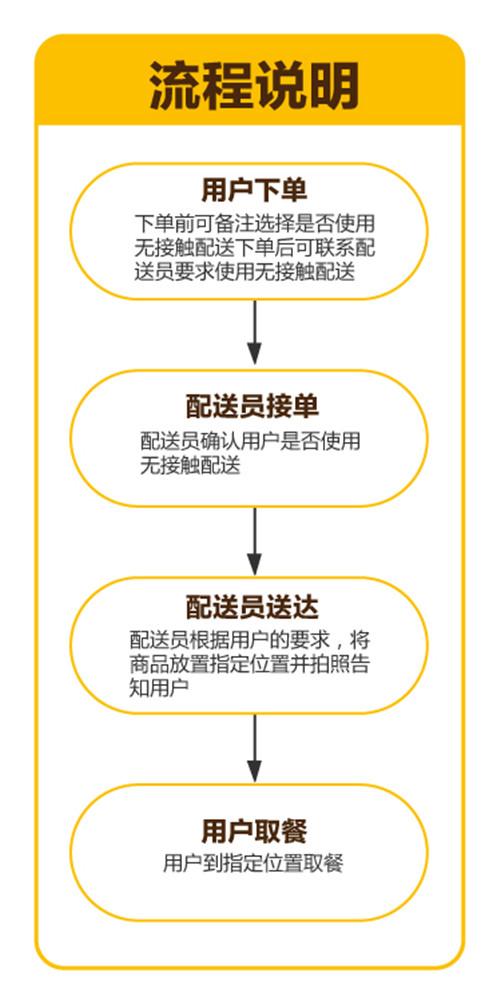 美团商家自配送确认送达流程缩略图