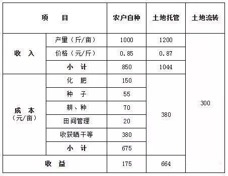 收粮食利润计算公式图标