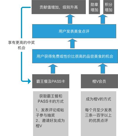 分析大众点评内容社区运营体系的方法缩略图