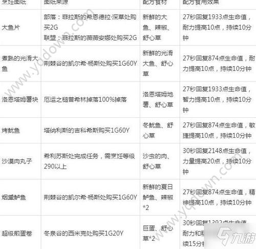 联盟烹饪1-300攻略图标