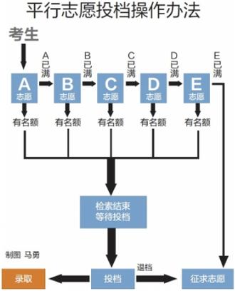 高考志愿顺序怎样排位缩略图